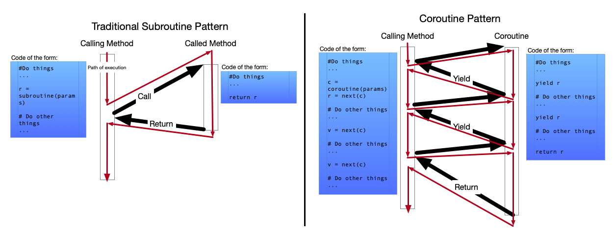 2023-05-03-subroutines-coroutines.png